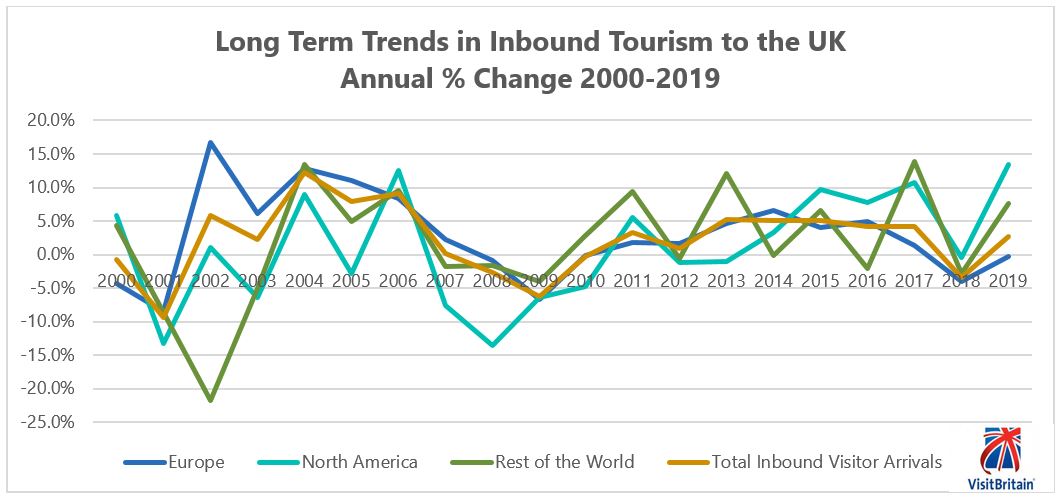 Long-Term Trends in UK Outbound Tourism