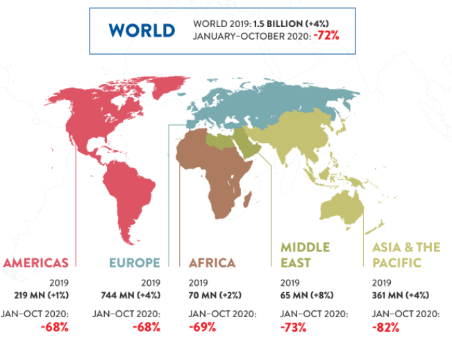 World Tourist Arrivals, January – October 2020