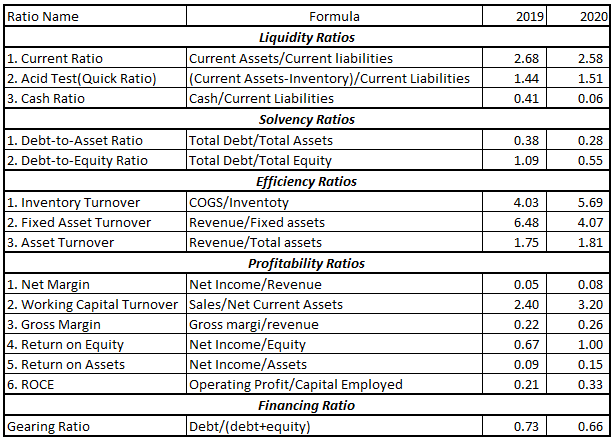 Maxway Company’s Financial Performance