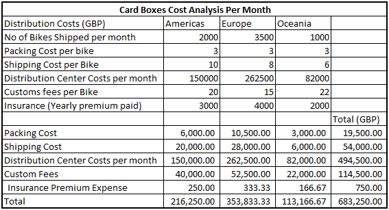 Card boxes cost analysis per month