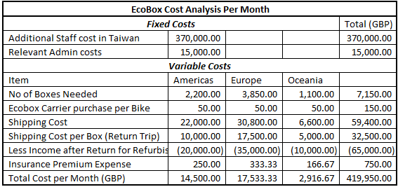 Ecobox cost analysis per month