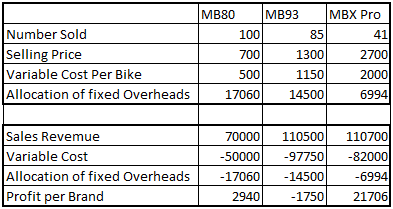 Product Profitability-MB93