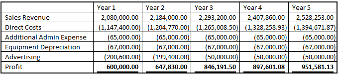 Accounting Rate of Return