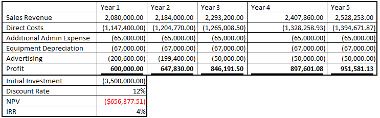 Net Present Value