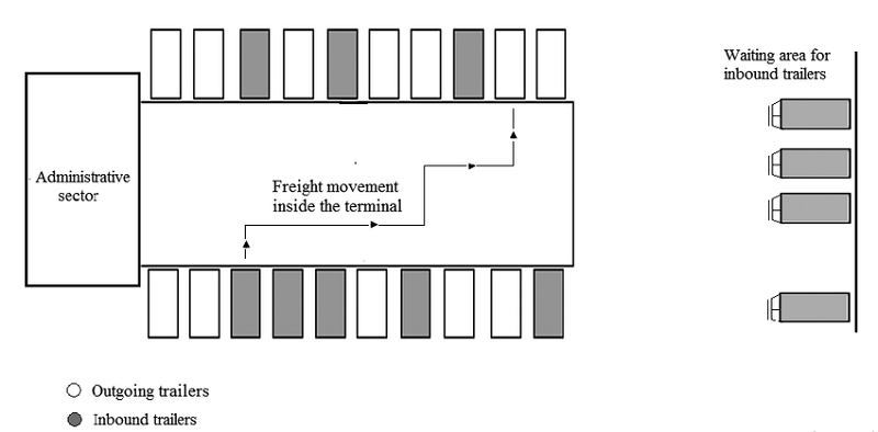 Design of a typical cross-dock terminal