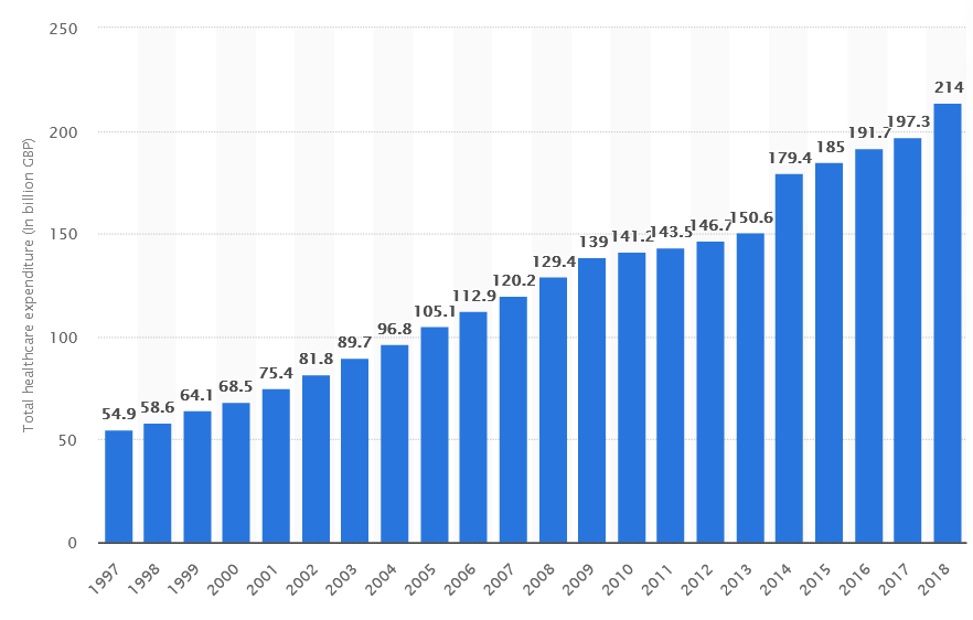 Healthcare expenditure in the United Kingdom