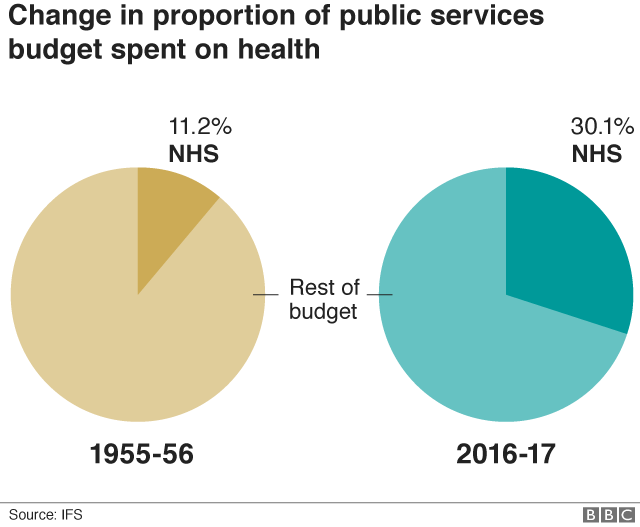 Change in proportion of public health services budget spent on health