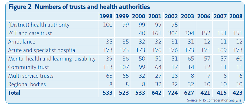 Numbers of NHS trusts and health authorities prior