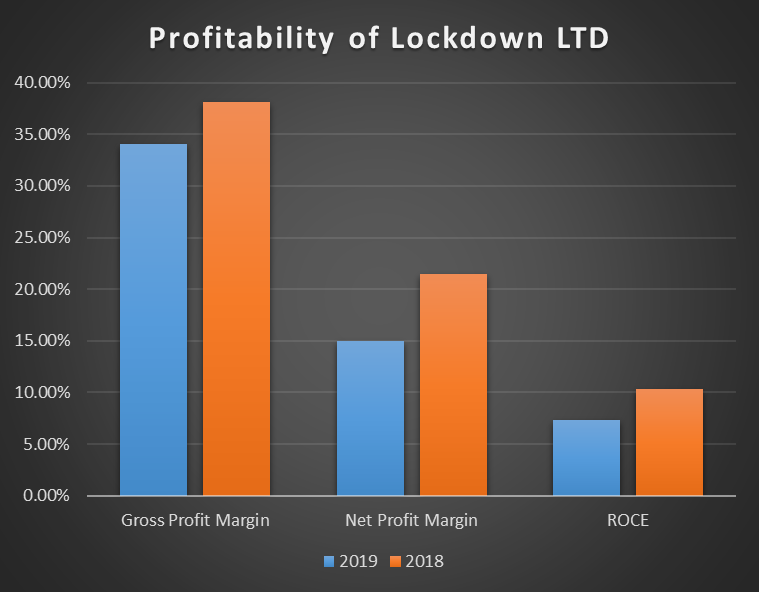 The profitability of Lockdown Ltd