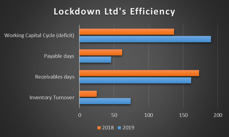 The efficiency of Lockdown Ltd