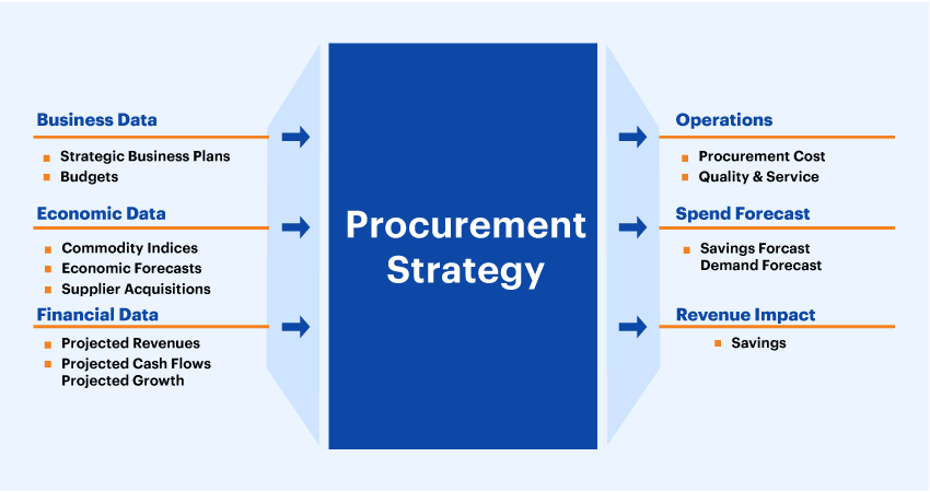 Procurement strategy.