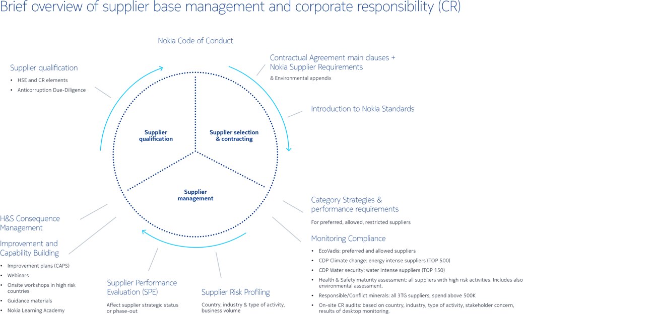 Nokia Code of Conduct