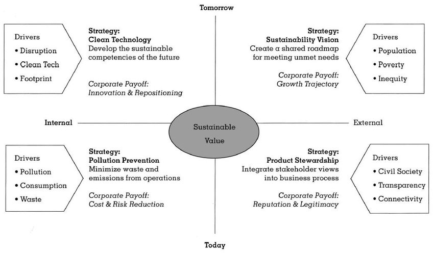 Sustainability Framework