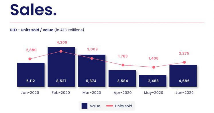 Sales Dynamics Data for the First Half of 2020