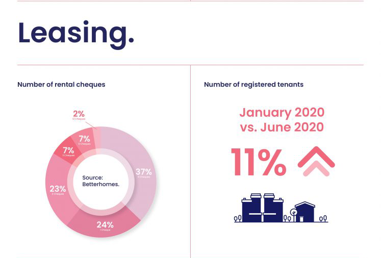 Data on Leasing's Dynamics in the First Half of 2020