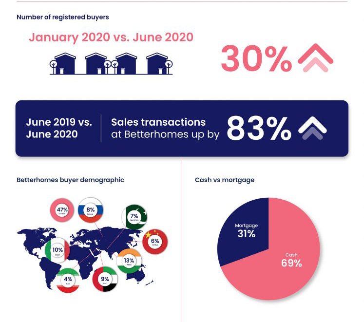 Growth of Customer Base in the First Half of 2020