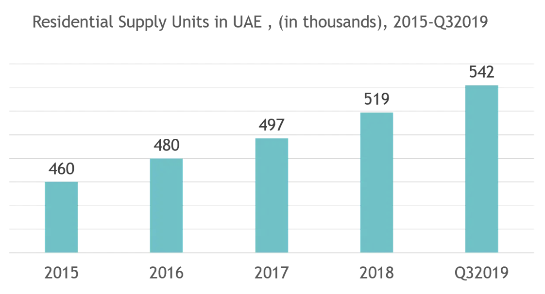 Dynamics of Demand for Housing Among UAE Locals