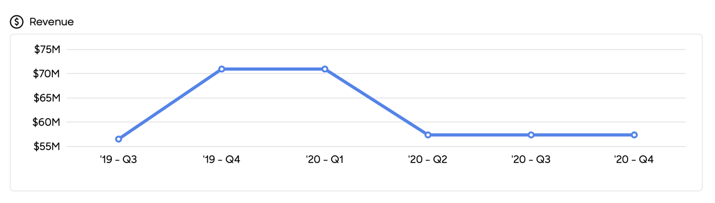 Change in the Annual Revenue of Betterhomes LLC