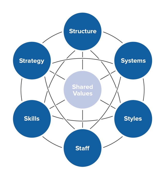 Circle Diagram of the 7S Change Management Model