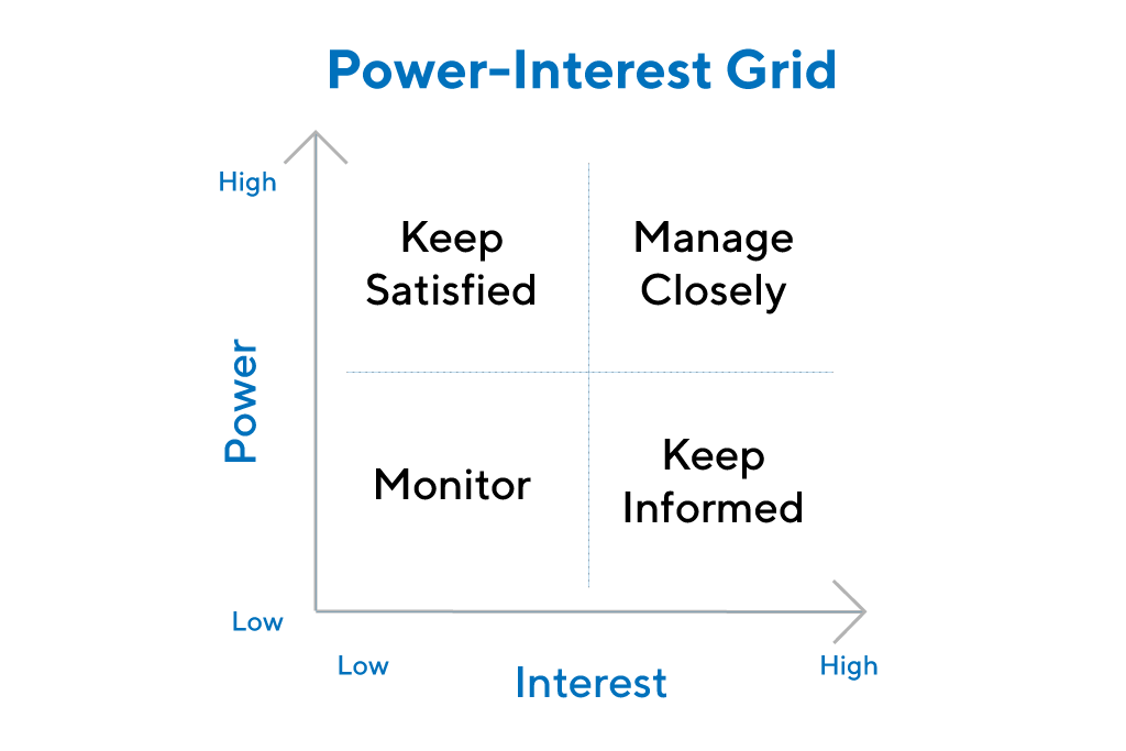 Matrix for Determining Stakeholder Class