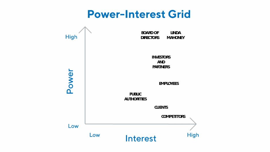 Mapping Stakeholders to a Two-Dimensional Matrix in Power vs. Interest Coordinates.