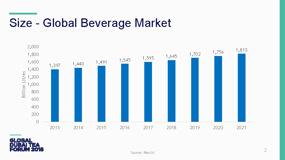 The rate of beverage consumption and its prediction from 2013 to 2021