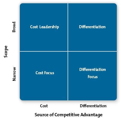 Porter’s generic strategy