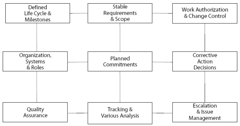 Project life-cycle and milestones. 