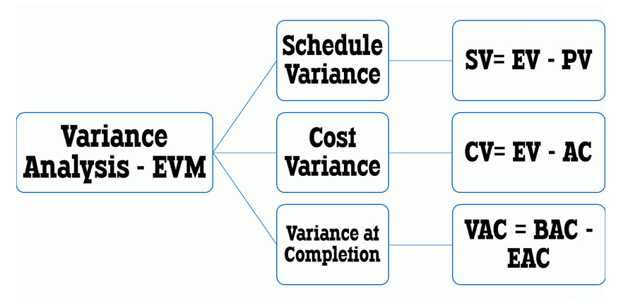 Earned Value Management (EVM)