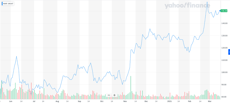 Marriott Hotels: Share Prices