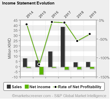 AlMassaleh Real Estate Company income statement evolution