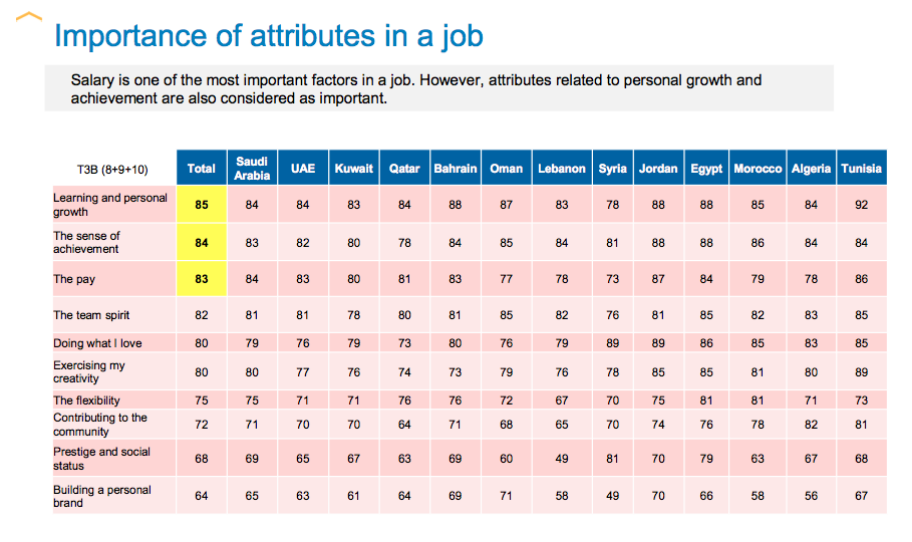 Importance of attributes in a job in the MENA region