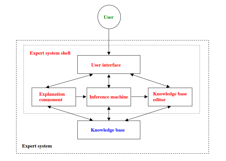 Expert System Configuration