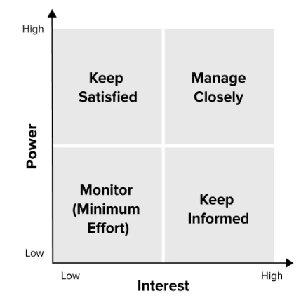 Stakeholder Management under a Populated Matrix