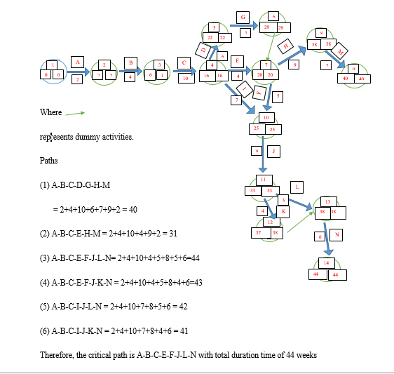 PERTH Diagram showing the Critical Path