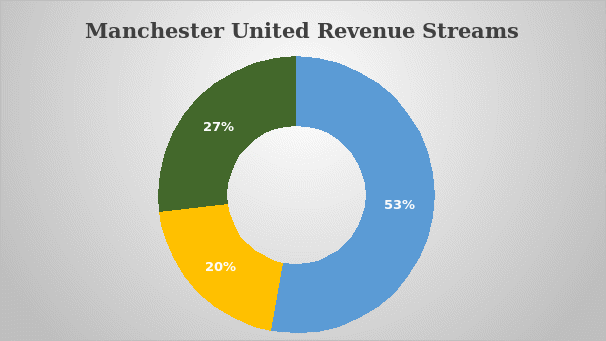  Manchester United Revenue Streams