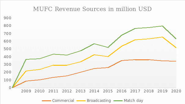 Comparative Illustration of MUFC Revenue Streams