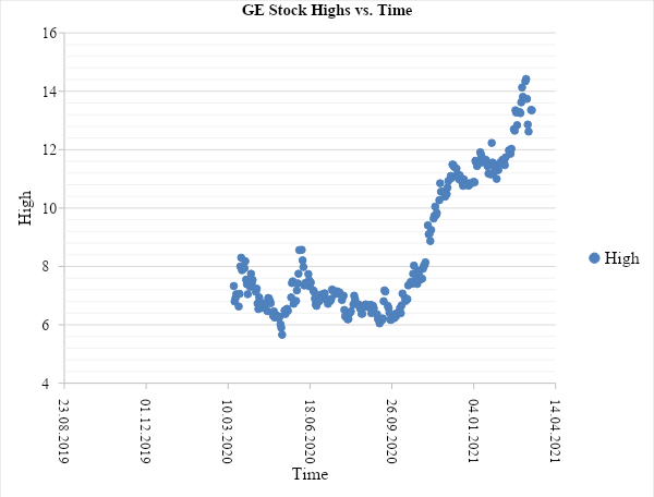 A Scatter Plot of Stock Highs Against Time 