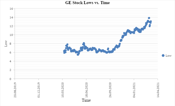 A Scatter Plot of Stock Lows Against Time