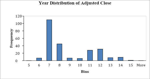  A histogram showing the distribution of yearly adjusted close 