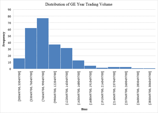 A histogram showing the year distribution of GE's trading volume 