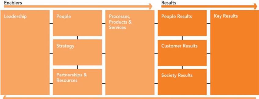 The EFQM model