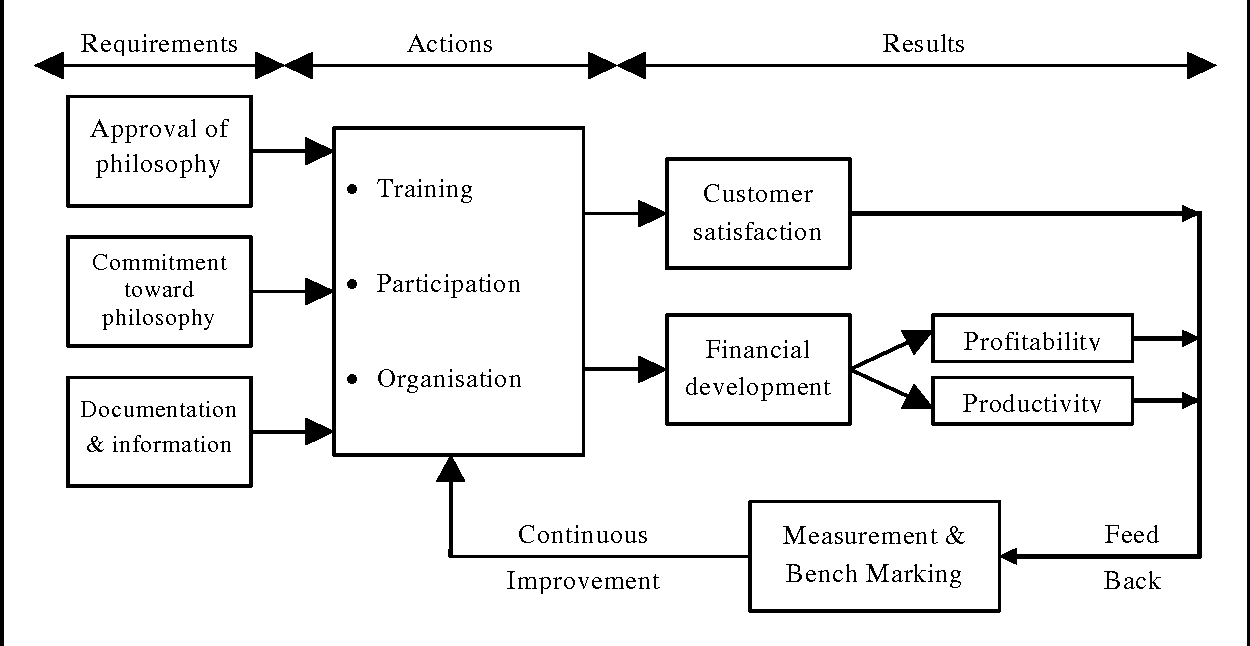 The proposed QMS for the Bank 