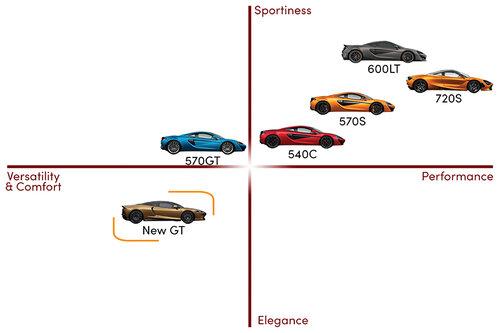 McLaren correspondent product line Customer Value Proposition chart