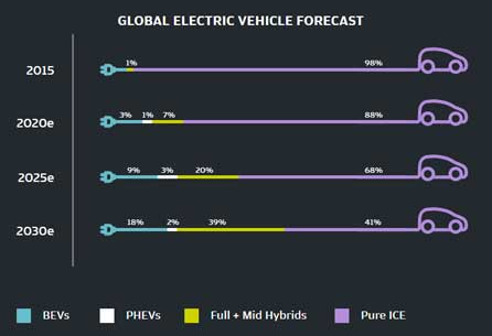 Global electric vehicle forecast as an illustration of the automotive industry's growing contribution to creating sustainable transportation