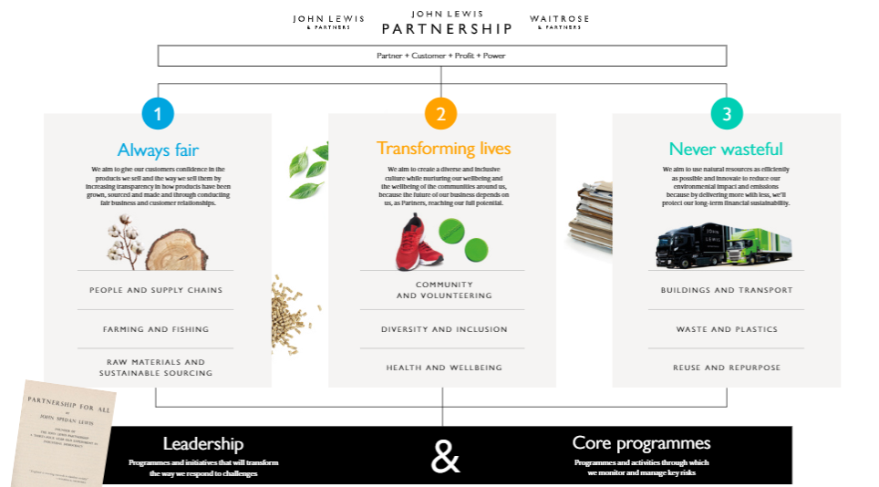 John Lewis Partnership’s approach to CSR