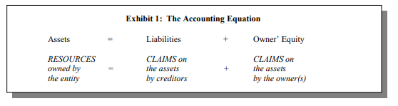 The Accounting Equation.