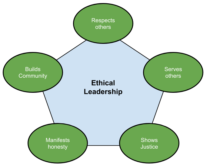 Model of Leadership Ethics