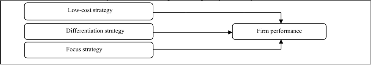 The process of how Porter’s generic strategies impact firm performance 