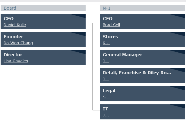 Forever 21 organizational structure